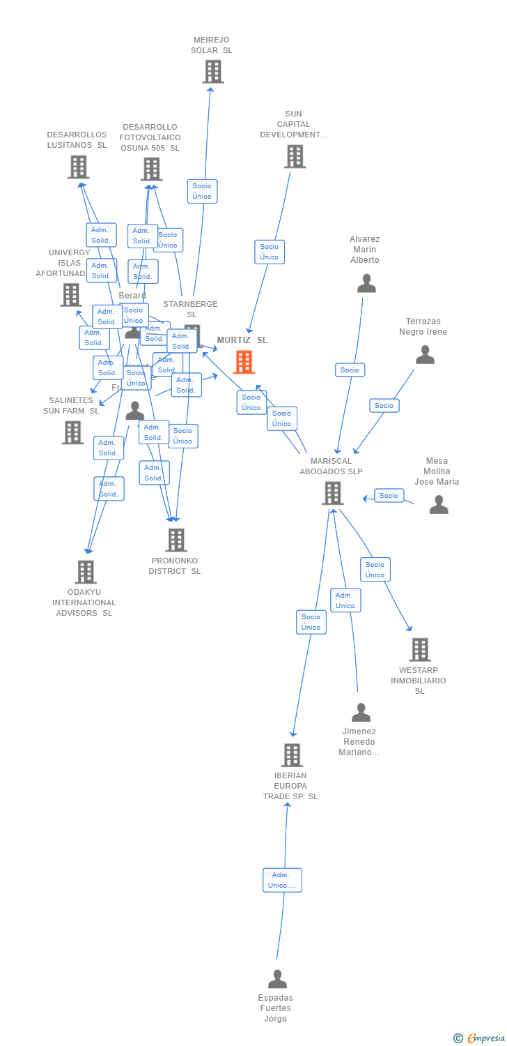 Vinculaciones societarias de MURTIZ SL