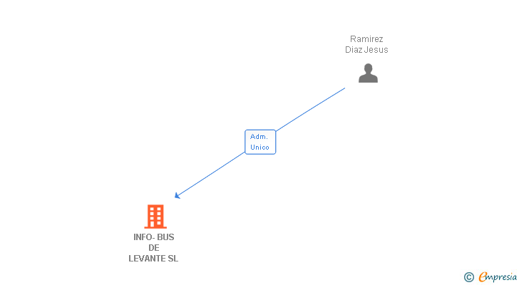 Vinculaciones societarias de INFO-BUS DE LEVANTE SL