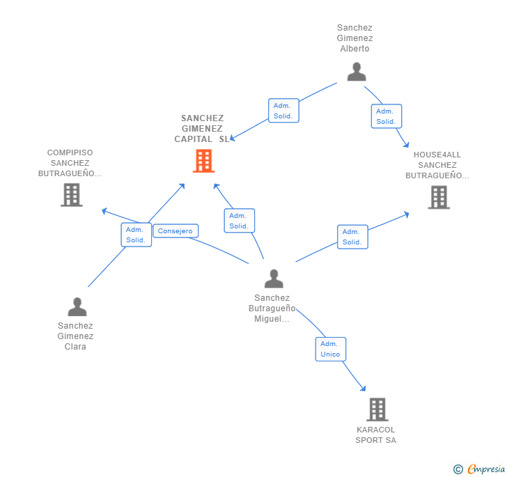 Vinculaciones societarias de SANCHEZ GIMENEZ CAPITAL SL
