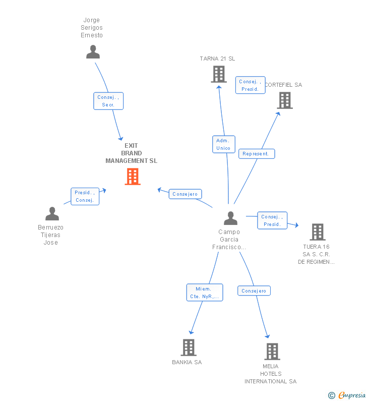 Vinculaciones societarias de EXIT BRAND MANAGEMENT SL