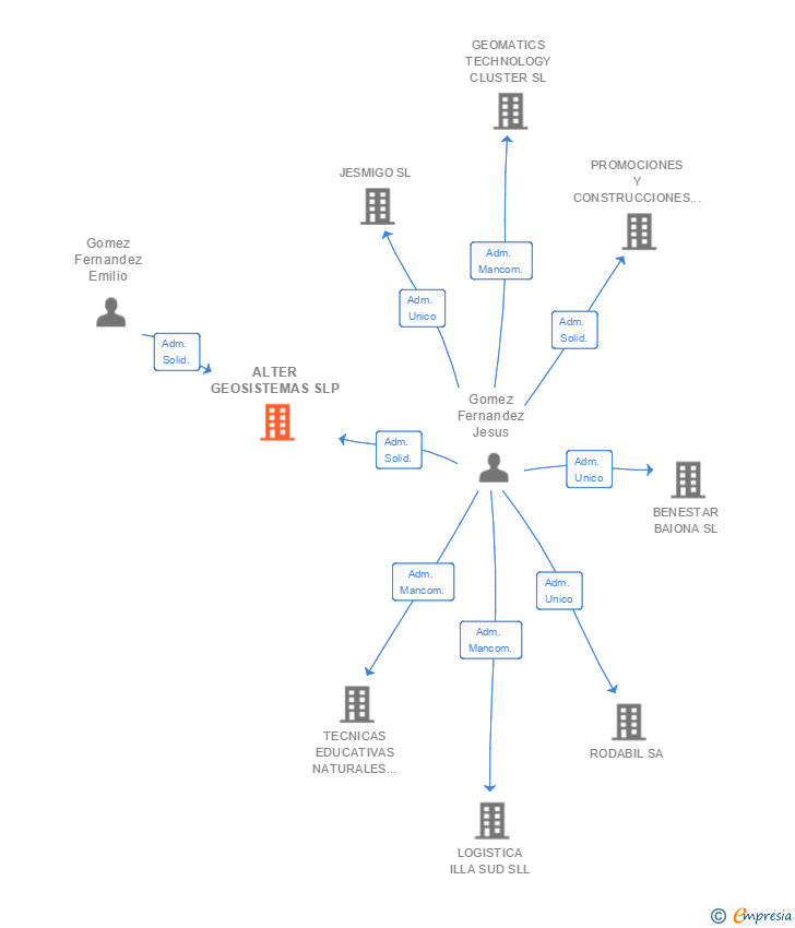 Vinculaciones societarias de ALTER GEOSISTEMAS SLP