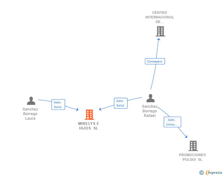 Vinculaciones societarias de MIRELYS E HIJOS SL (EXTINGUIDA)