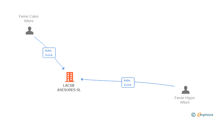 Vinculaciones societarias de LACSIF ASESORES SL