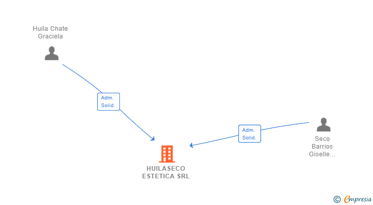Vinculaciones societarias de HUILASECO ESTETICA SRL