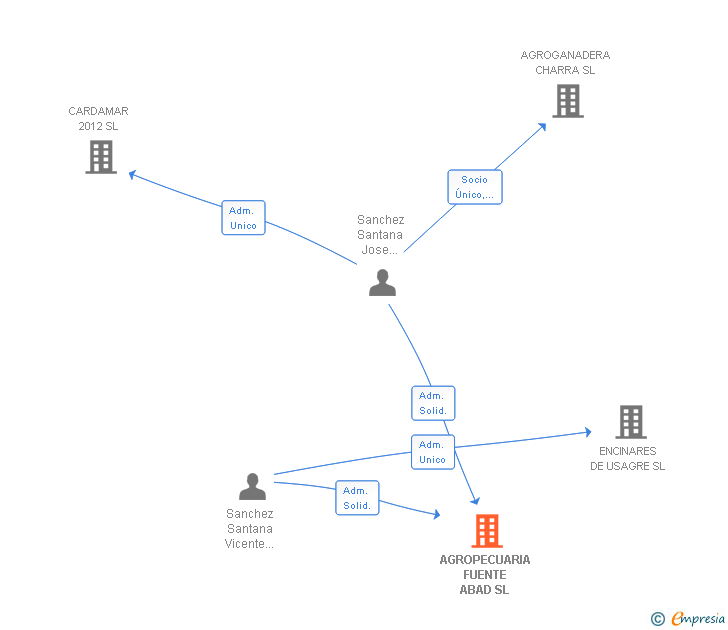 Vinculaciones societarias de AGROPECUARIA FUENTE ABAD SL