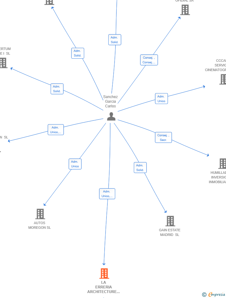 Vinculaciones societarias de LA ERRERIA ARCHITECTURE OFFICE SLP