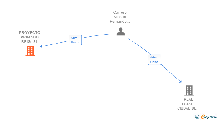 Vinculaciones societarias de PROYECTO PRIMADO REIG SL