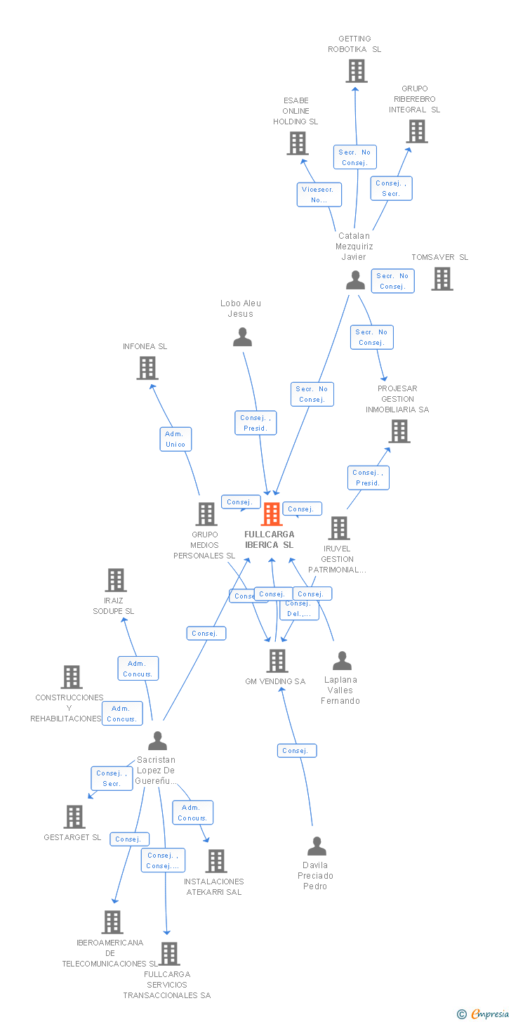 Vinculaciones societarias de FULLCARGA IBERICA SL
