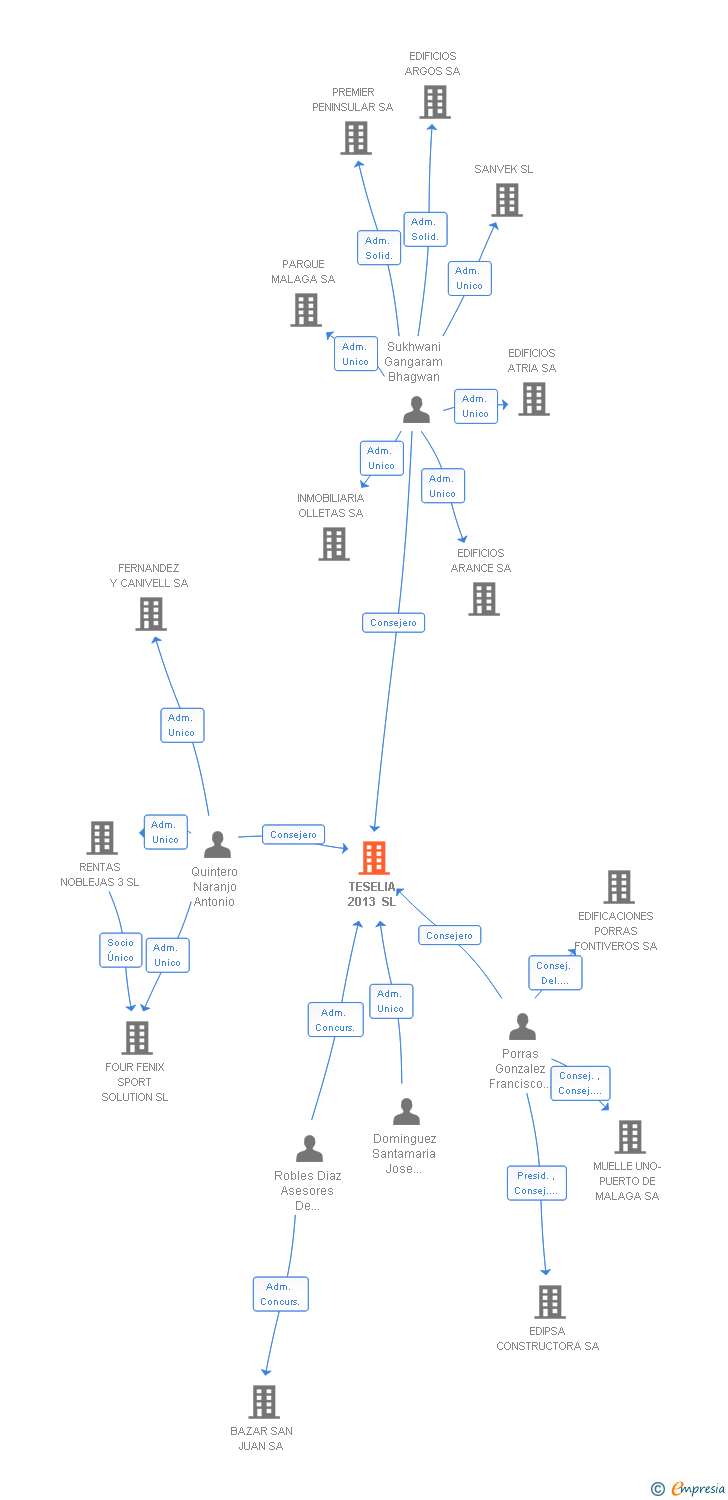 Vinculaciones societarias de TESELIA 2013 SL