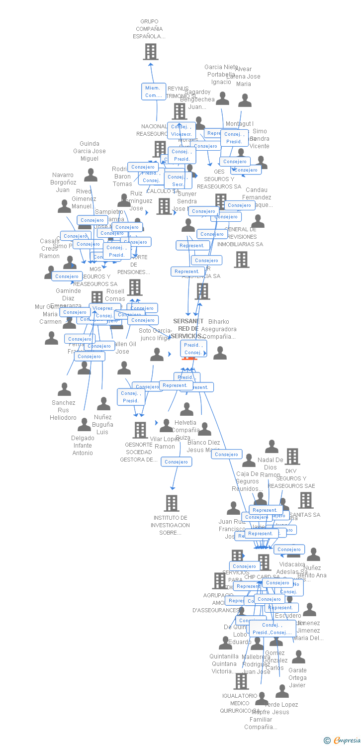Vinculaciones societarias de SERSANET RED DE SERVICIOS SANITARIOS SA