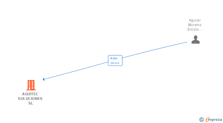 Vinculaciones societarias de AGUITEC SOLUCIONES SL