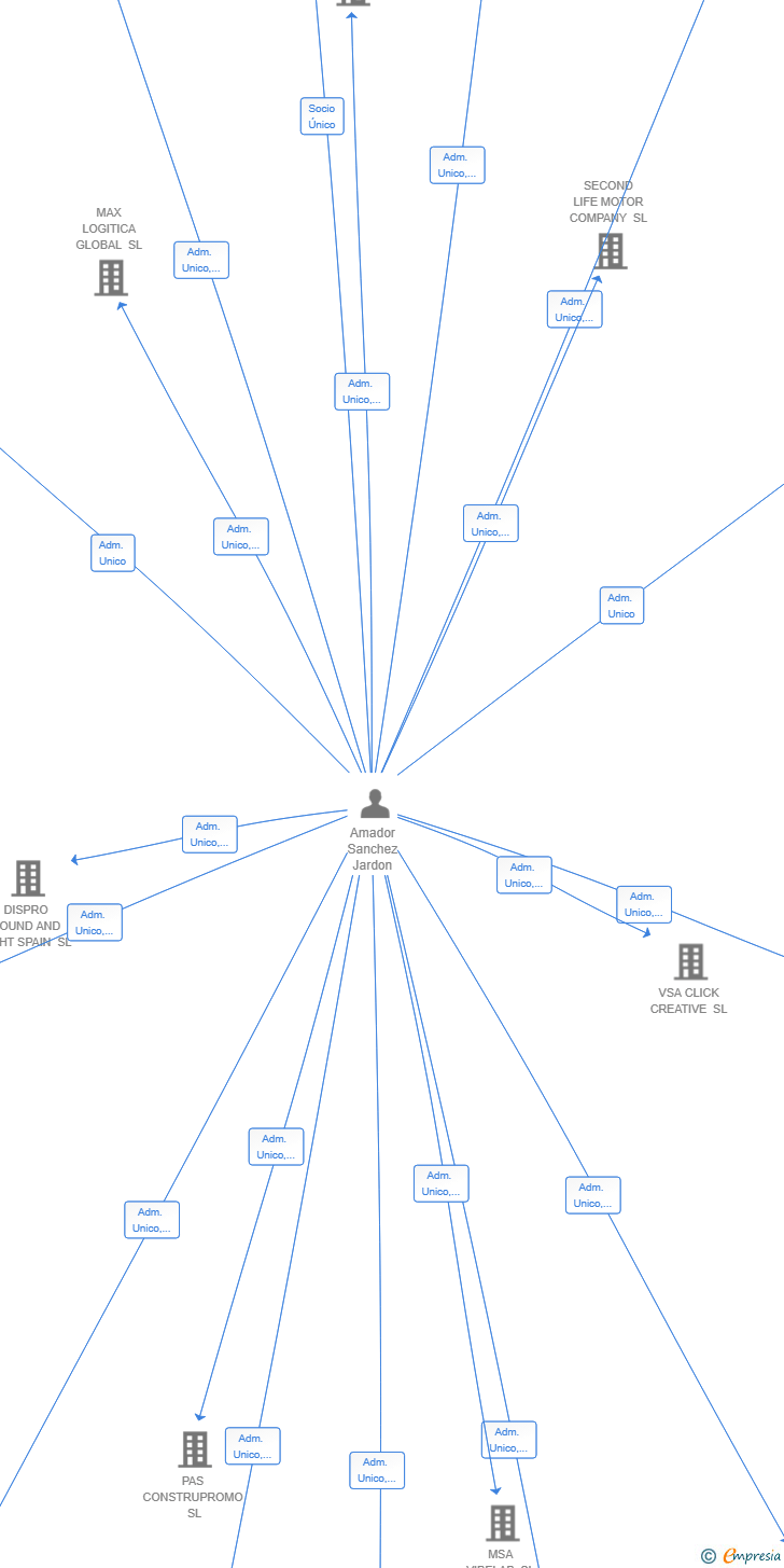 Vinculaciones societarias de URBANOVA DESARROLLO INTEGRAL SL