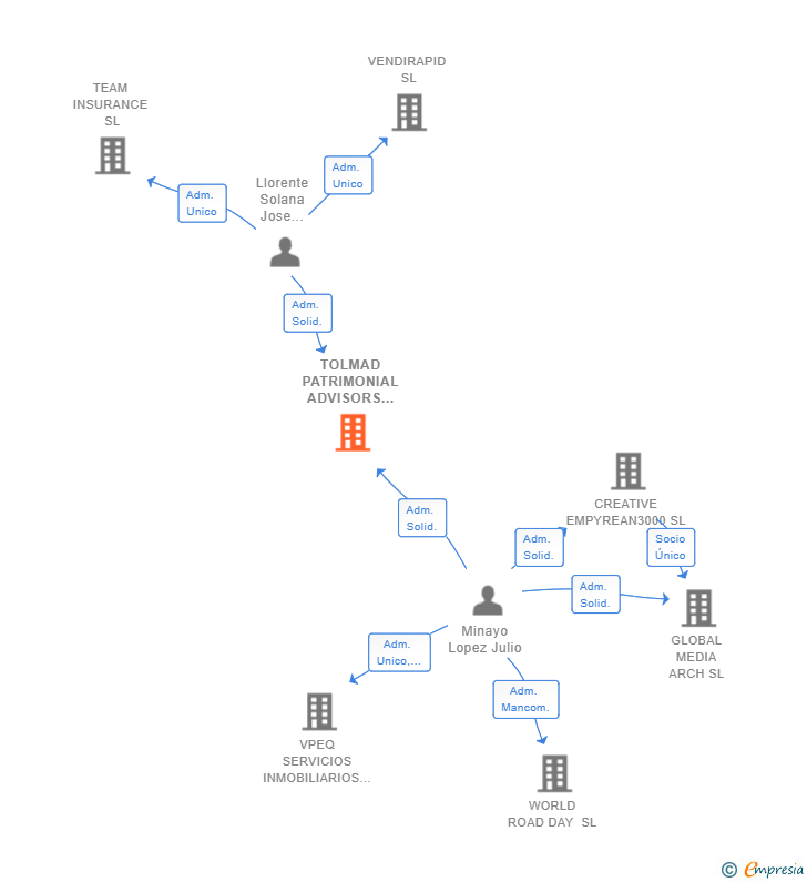 Vinculaciones societarias de TOLMAD PATRIMONIAL ADVISORS SL