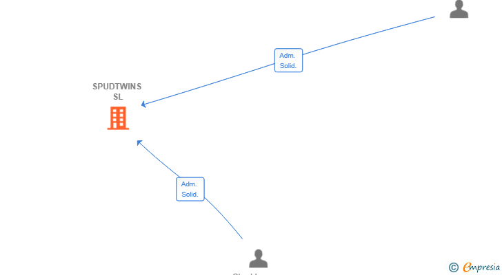 Vinculaciones societarias de SPUDTWINS SL