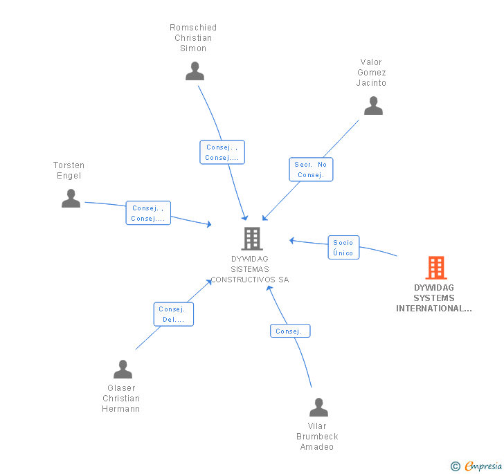 Vinculaciones societarias de DYWIDAG SYSTEMS INTERNATIONAL GMBH