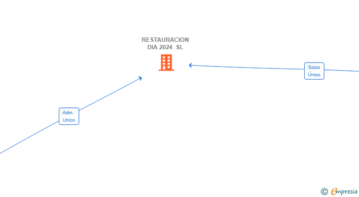Vinculaciones societarias de RESTAURACION DIA 2024 SL