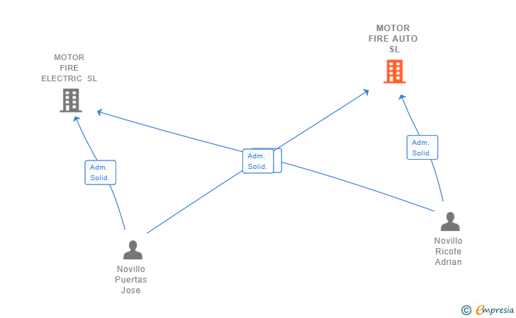 Vinculaciones societarias de MOTOR FIRE AUTO SL