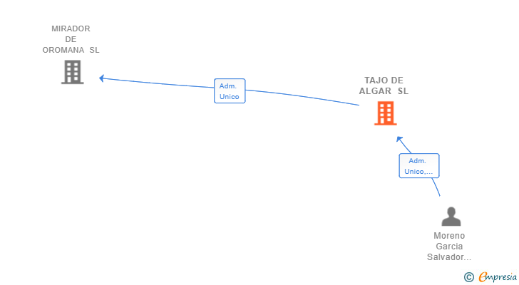 Vinculaciones societarias de TAJO DE ALGAR SL