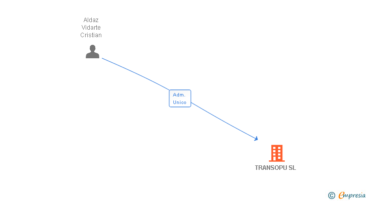 Vinculaciones societarias de TRANSOPU SL