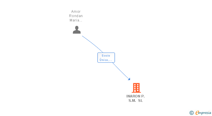Vinculaciones societarias de INARON P.S.M. SL