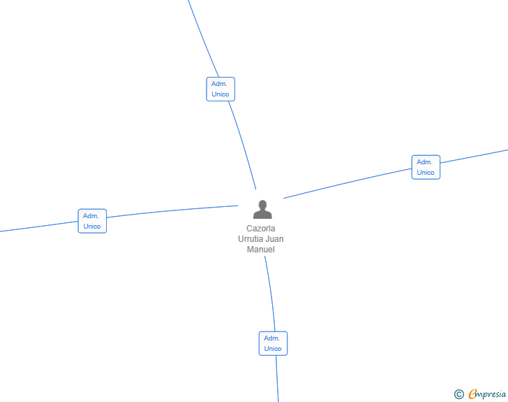 Vinculaciones societarias de NEXELIA CAPITAL SL
