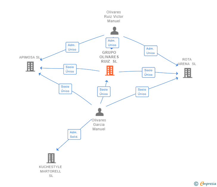 Vinculaciones societarias de GRUPO OLIVARES RUIZ SL