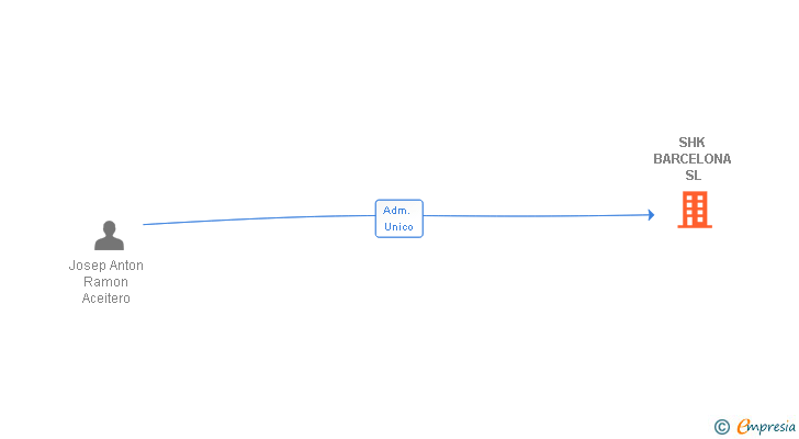 Vinculaciones societarias de SHK BARCELONA SL
