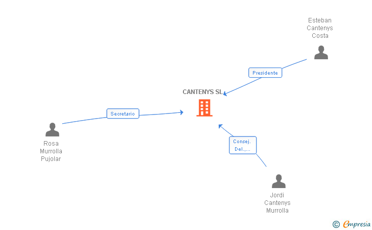 Vinculaciones societarias de CANTENYS SL