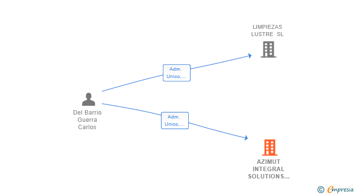 Vinculaciones societarias de AZIMUT INTEGRAL SOLUTIONS SL