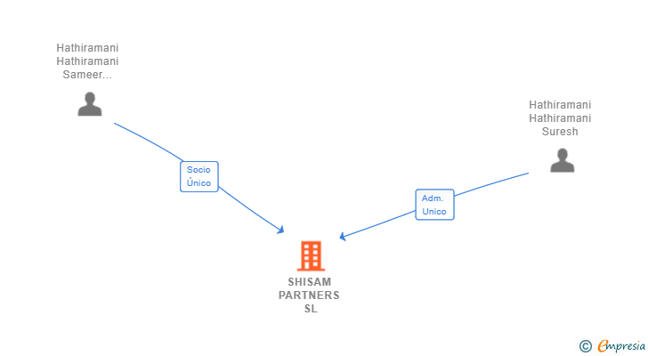 Vinculaciones societarias de SHISAM PARTNERS SL
