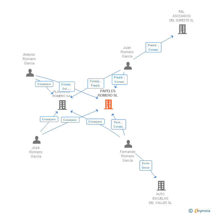 Vinculaciones societarias de PAPELES ROMERO SL