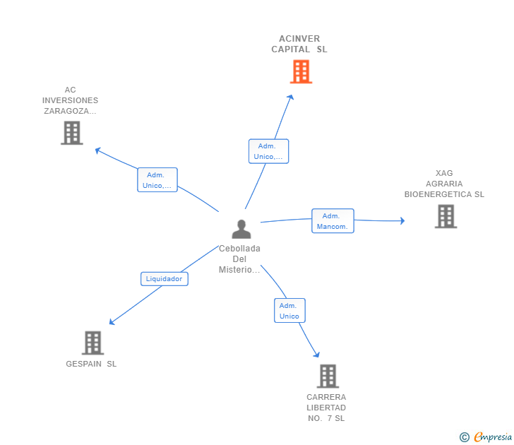 Vinculaciones societarias de ACINVER CAPITAL SL