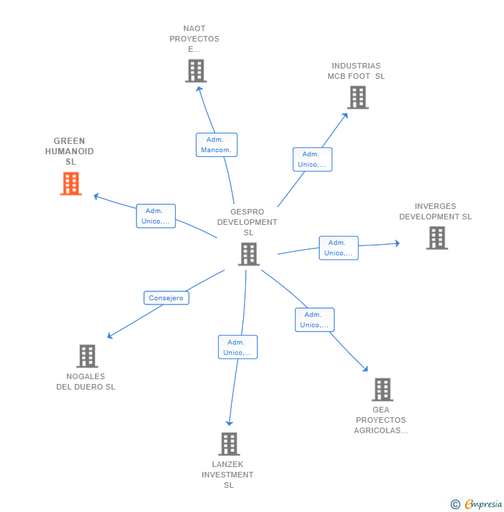 Vinculaciones societarias de GREEN HUMANOID SL