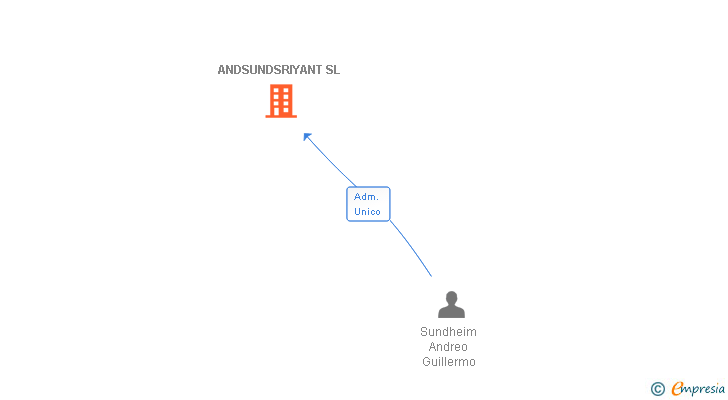 Vinculaciones societarias de ANDSUNDSRIYANT SL