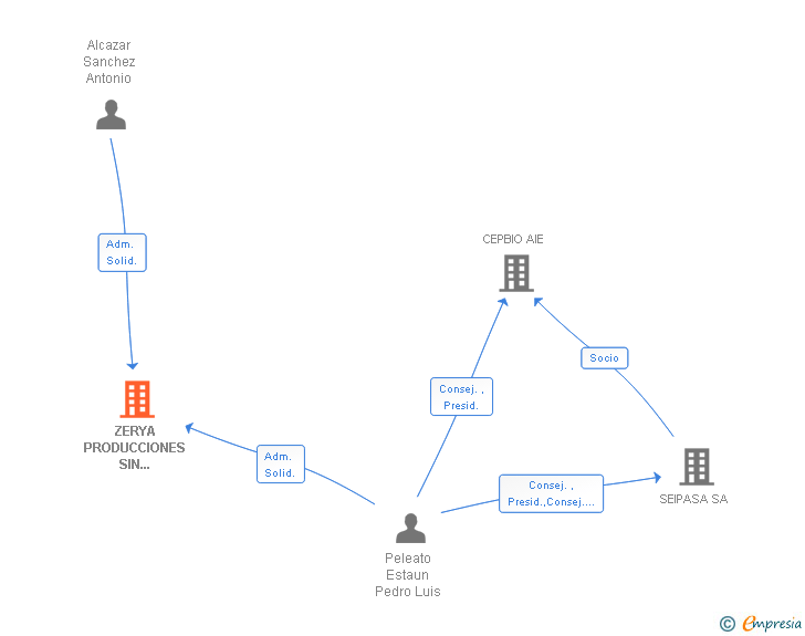 Vinculaciones societarias de ZERYA PRODUCCIONES SIN RESIDUOS SL
