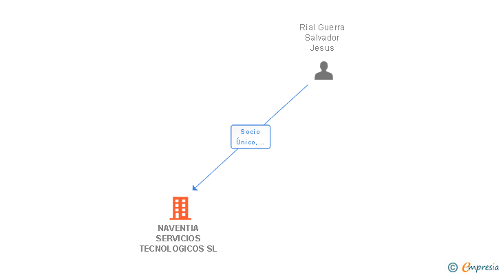 Vinculaciones societarias de NAVENTIA SERVICIOS TECNOLOGICOS SL