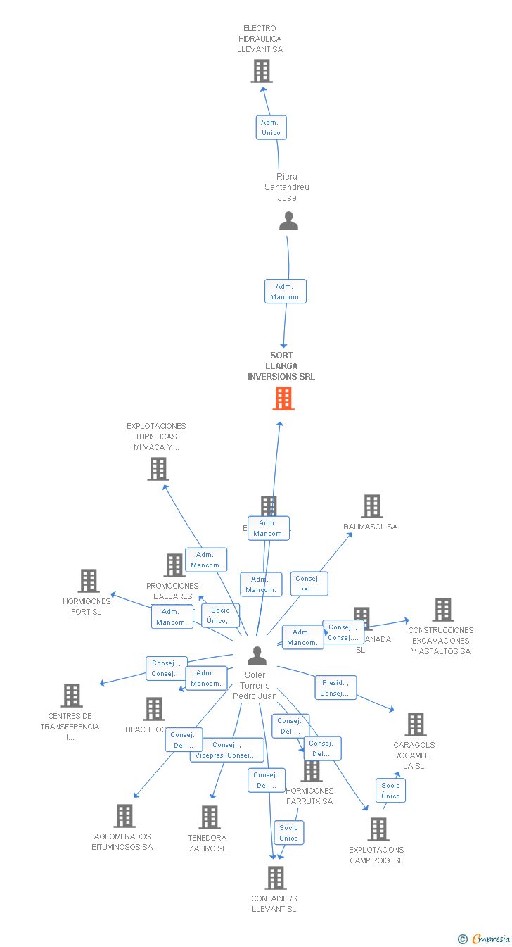 Vinculaciones societarias de SORT LLARGA INVERSIONS SRL