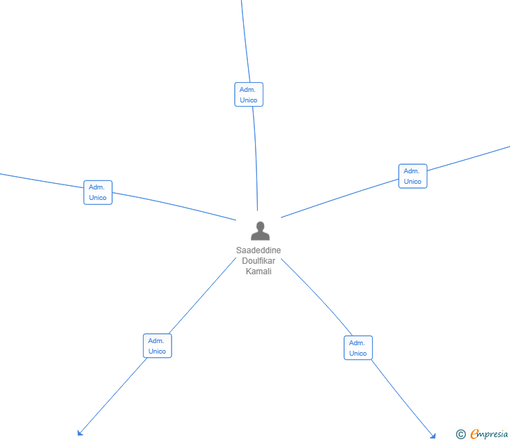 Vinculaciones societarias de FIRM CONCEPT GESTION SL