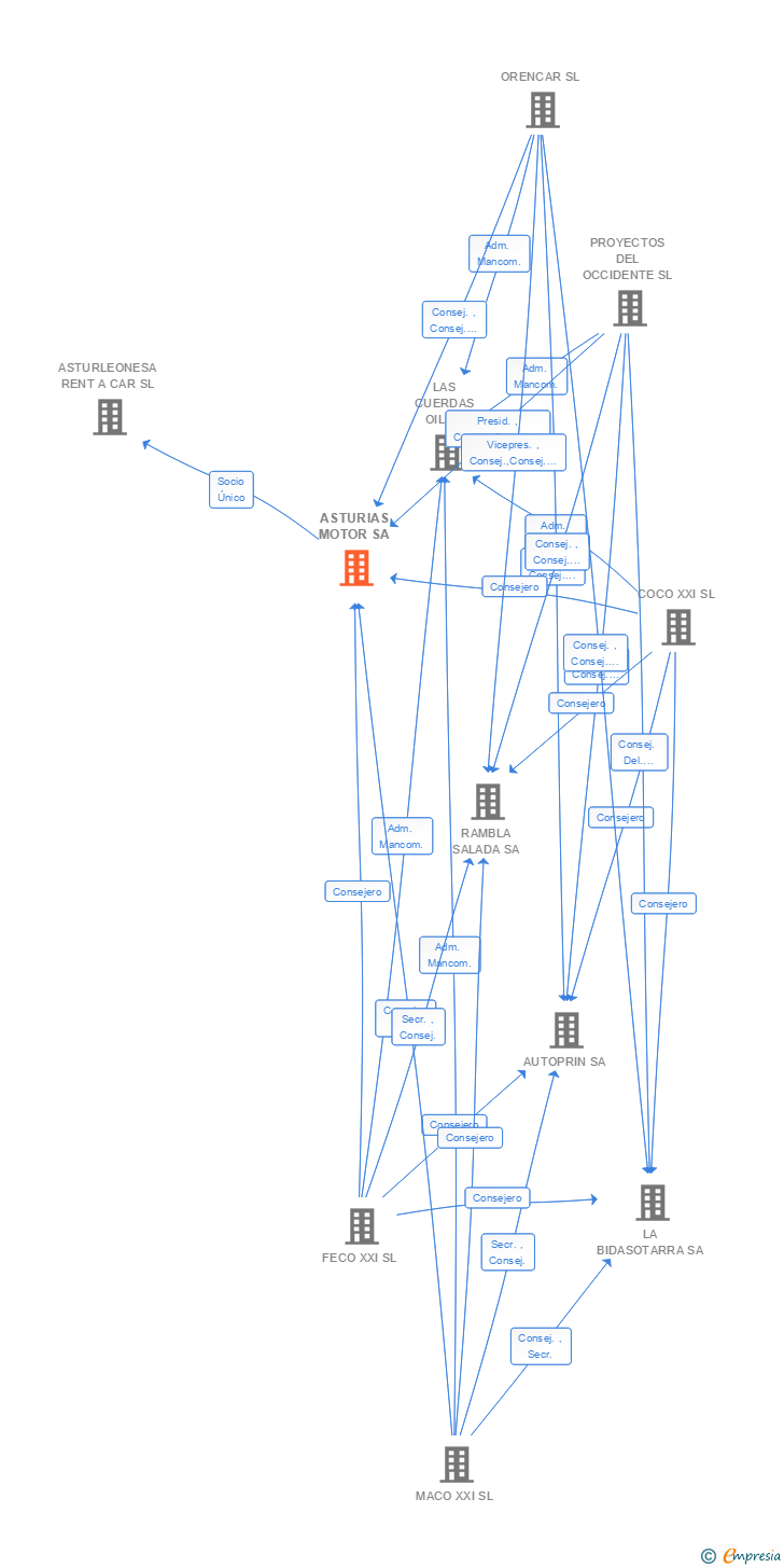 Vinculaciones societarias de ASTURIAS MOTOR SA