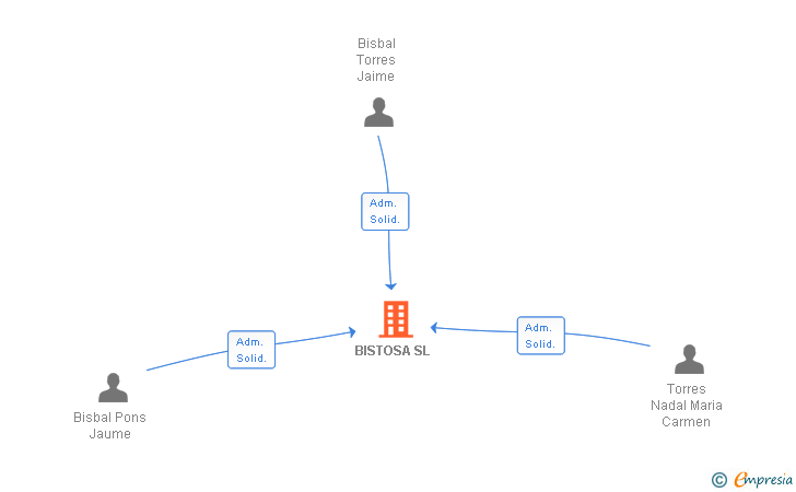 Vinculaciones societarias de BISTOSA SL