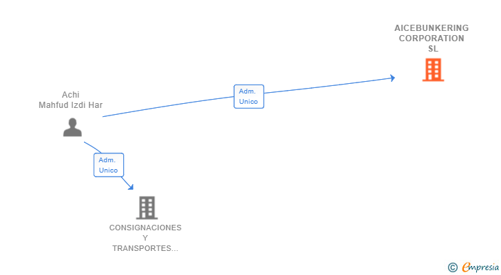 Vinculaciones societarias de AICEBUNKERING CORPORATION SL