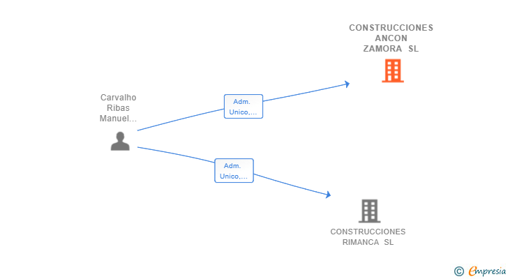 Vinculaciones societarias de CONSTRUCCIONES ANCON ZAMORA SL
