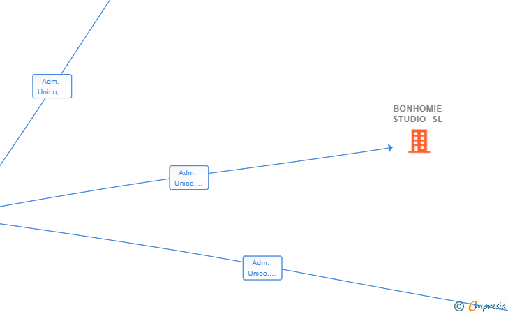 Vinculaciones societarias de BONHOMIE STUDIO SL