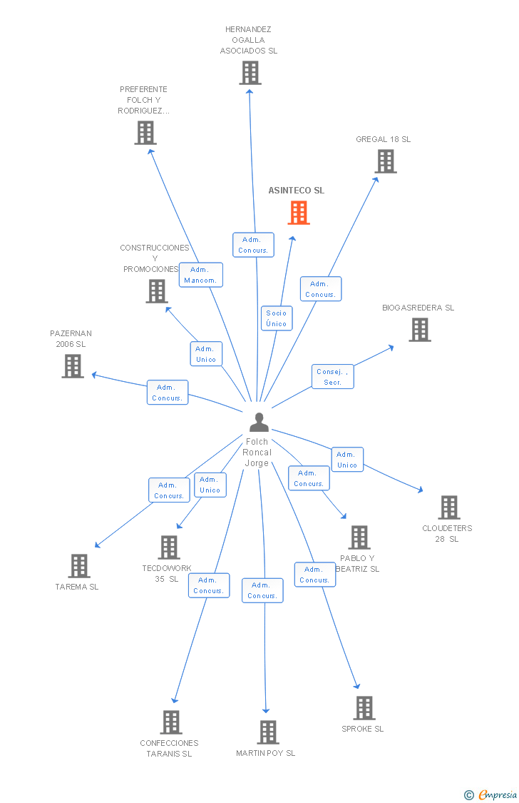 Vinculaciones societarias de ASINTECO SL