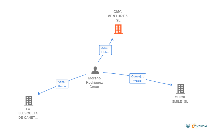 Vinculaciones societarias de CMC VENTURES SL