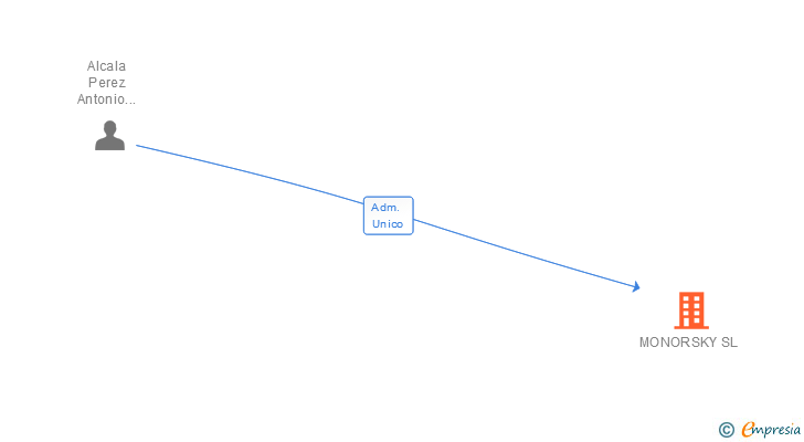 Vinculaciones societarias de MONORSKY SL