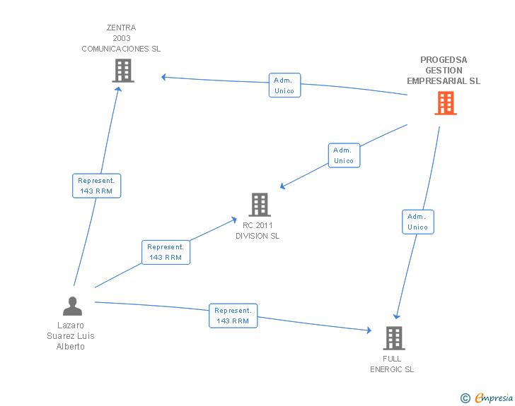 Vinculaciones societarias de PROGEDSA GESTION EMPRESARIAL SL
