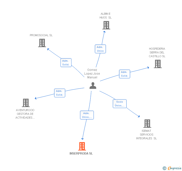 Vinculaciones societarias de INSERPRODA SL