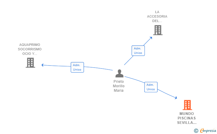 Vinculaciones societarias de MUNDO PISCINAS SEVILLA SERVICIOS INTEGRALES SL