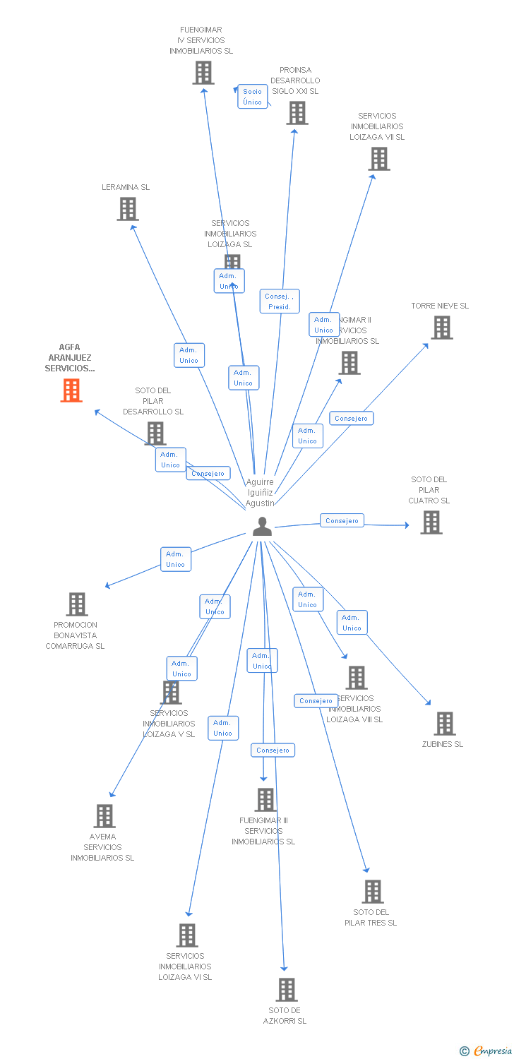Vinculaciones societarias de AGFA ARANJUEZ SERVICIOS INMOBILIARIOS SL
